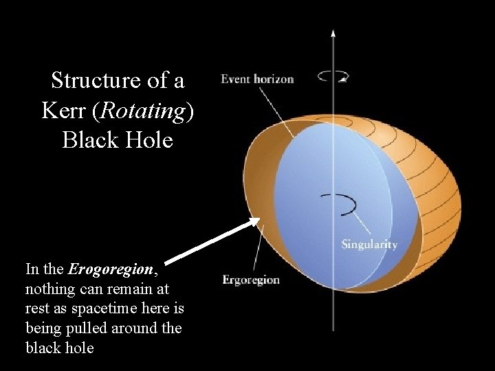 Structure of Kerr (Rotating Black hole Structure of a Kerr (Rotating) Black Hole In