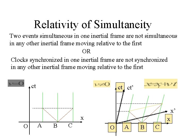 Relativity of Simultaneity Two events simultaneous in one inertial frame are not simultaneous in