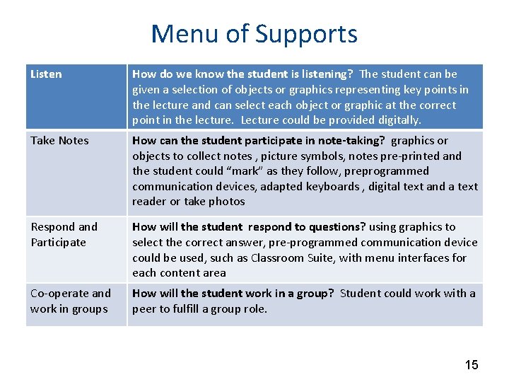 Menu of Supports Listen How do we know the student is listening? The student