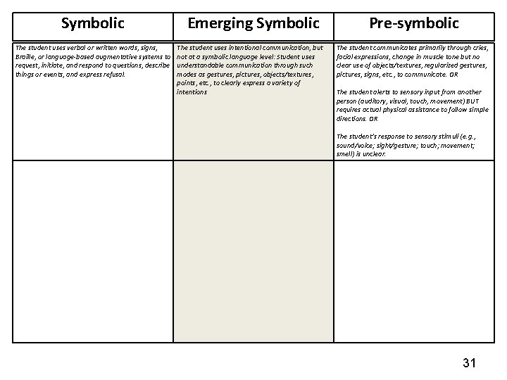 Symbolic The student uses verbal or written words, signs, Braille, or language-based augmentative systems