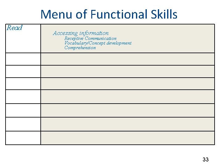 Menu of Functional Skills Read Accessing information Receptive Communication Vocabulary/Concept development Comprehension 33 