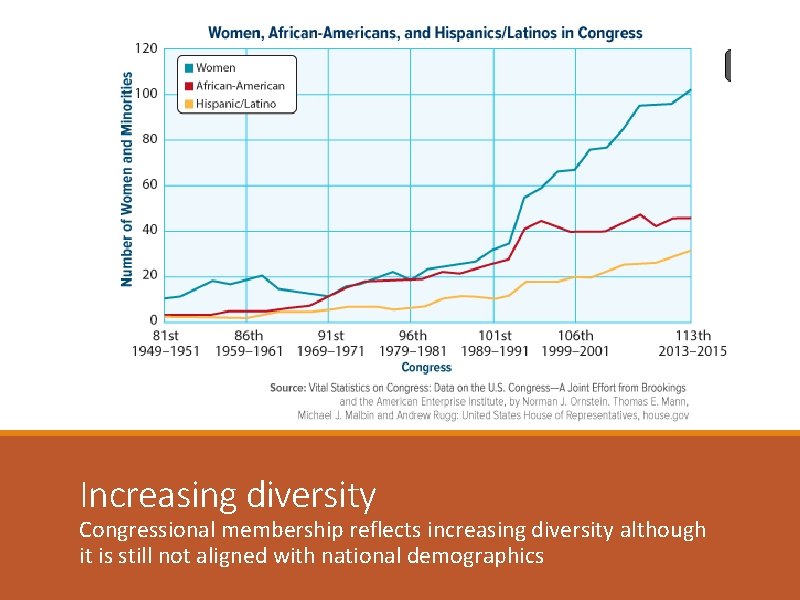 Increasing diversity Congressional membership reflects increasing diversity although it is still not aligned with