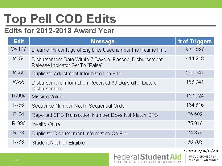 Top Pell COD Edits for 2012 -2013 Award Year Edit Message # of Triggers
