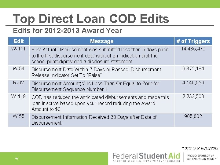 Top Direct Loan COD Edits for 2012 -2013 Award Year Edit Message # of