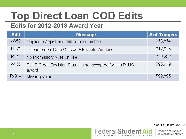 Top Direct Loan COD Edits for 2012 -2013 Award Year Edit Message # of