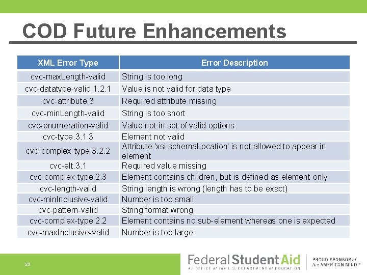 COD Future Enhancements XML Error Type cvc-max. Length-valid cvc-datatype-valid. 1. 2. 1 cvc-attribute. 3