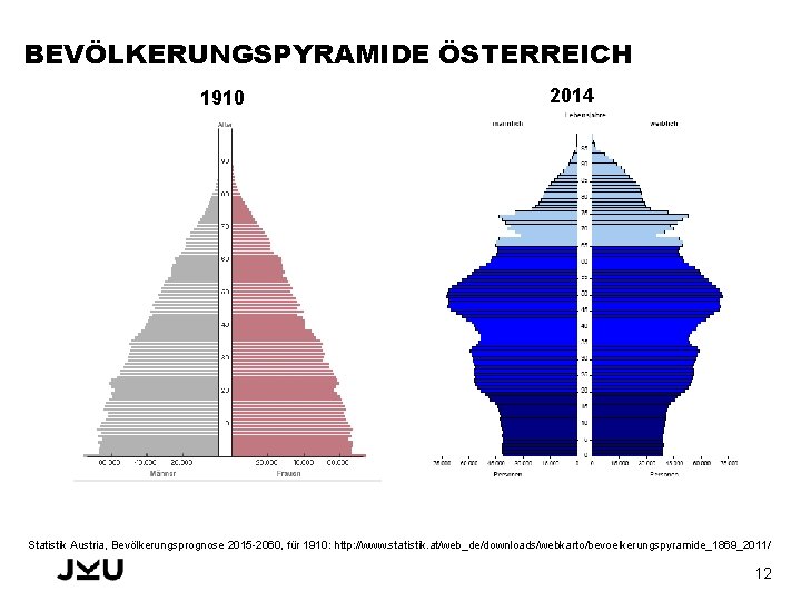 BEVÖLKERUNGSPYRAMIDE ÖSTERREICH 1910 2014 Statistik Austria, Bevölkerungsprognose 2015 -2060, für 1910: http: //www. statistik.