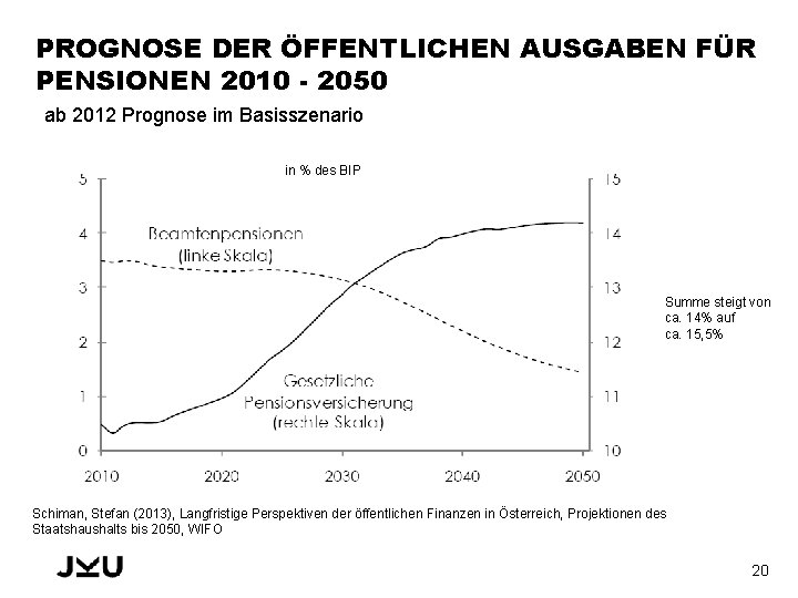 PROGNOSE DER ÖFFENTLICHEN AUSGABEN FÜR PENSIONEN 2010 - 2050 ab 2012 Prognose im Basisszenario