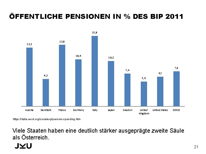 ÖFFENTLICHE PENSIONEN IN % DES BIP 2011 15, 8 13, 2 10, 6 10,