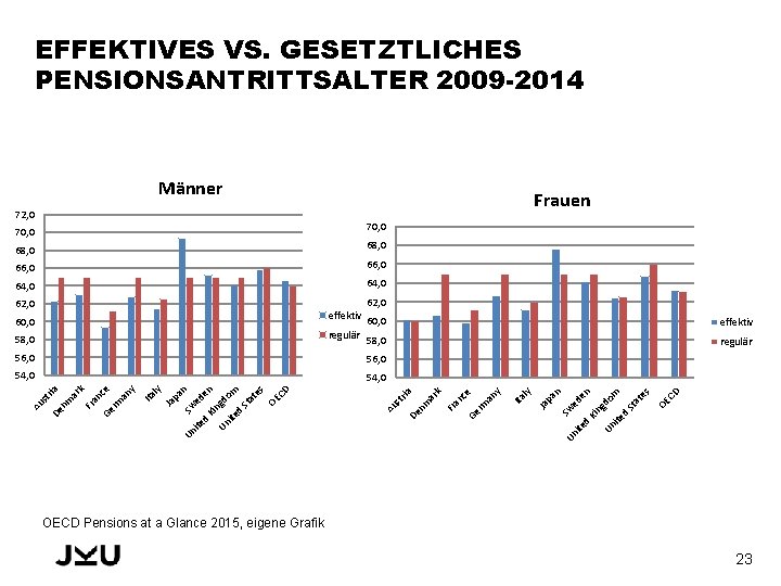 EFFEKTIVES VS. GESETZTLICHES PENSIONSANTRITTSALTER 2009 -2014 Männer Frauen 72, 0 70, 0 68, 0