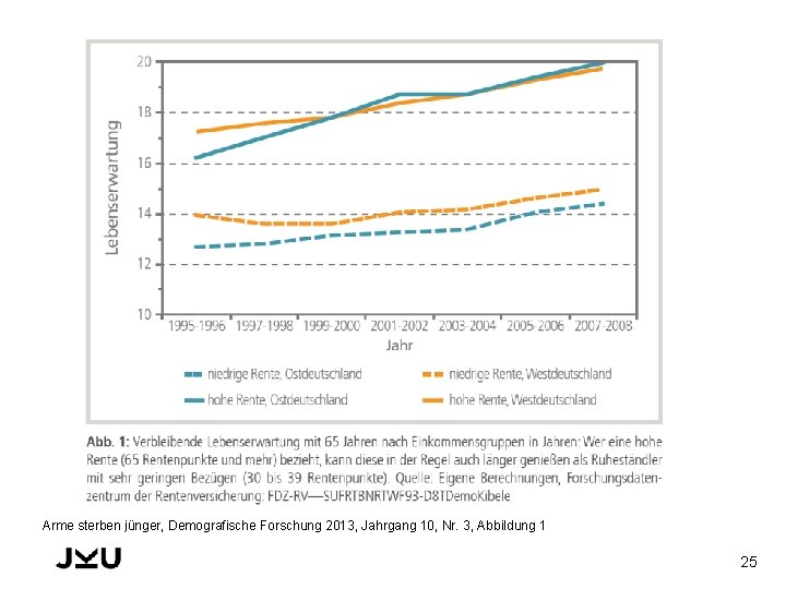 Arme sterben jünger, Demografische Forschung 2013, Jahrgang 10, Nr. 3, Abbildung 1 25 