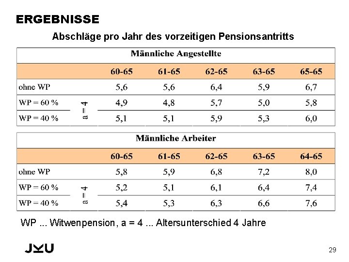 ERGEBNISSE Abschläge pro Jahr des vorzeitigen Pensionsantritts WP. . . Witwenpension, a = 4.
