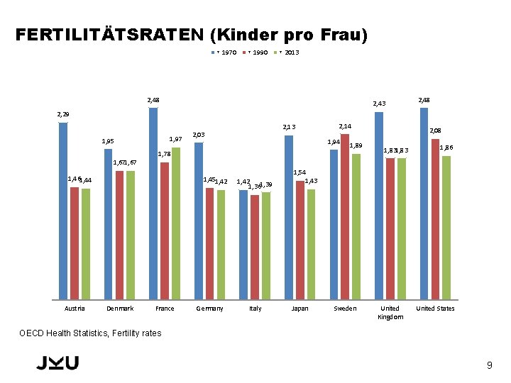 FERTILITÄTSRATEN (Kinder pro Frau) ▾ 1970 ▾ 1990 ▾ 2013 2, 48 2, 43