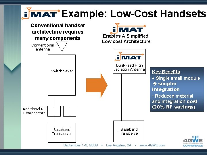Example: Low-Cost Handsets Conventional handset architecture requires many components Conventional antenna Enables A Simplified,