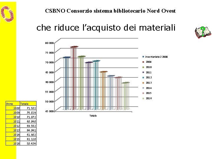 CSBNO Consorzio sistema bibliotecario Nord Ovest che riduce l’acquisto dei materiali 80 000 75