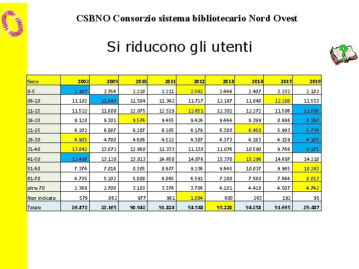 CSBNO Consorzio sistema bibliotecario Nord Ovest Si riducono gli utenti fasce 0 -5 2008