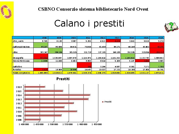 CSBNO Consorzio sistema bibliotecario Nord Ovest Calano i prestiti 2008 9. 745 2009 8.