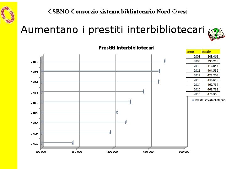 CSBNO Consorzio sistema bibliotecario Nord Ovest Aumentano i prestiti interbibliotecari Prestiti interbibliotecari 2 016