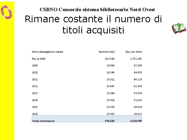 CSBNO Consorzio sistema bibliotecario Nord Ovest Rimane costante il numero di titoli acquisiti Anno