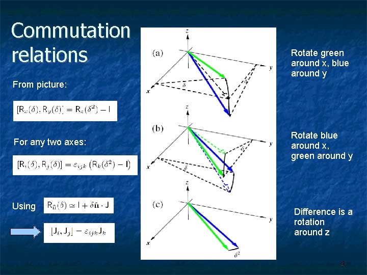 Commutation relations Rotate green around x, blue around y From picture: For any two