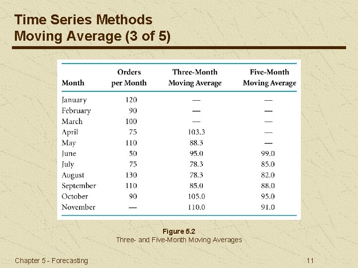 Time Series Methods Moving Average (3 of 5) Figure 5. 2 Three- and Five-Month