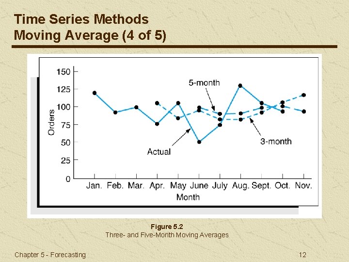 Time Series Methods Moving Average (4 of 5) Figure 5. 2 Three- and Five-Month