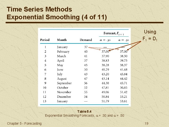 Time Series Methods Exponential Smoothing (4 of 11) Using F 1 = D 1