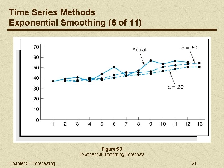 Time Series Methods Exponential Smoothing (6 of 11) Figure 5. 3 Exponential Smoothing Forecasts