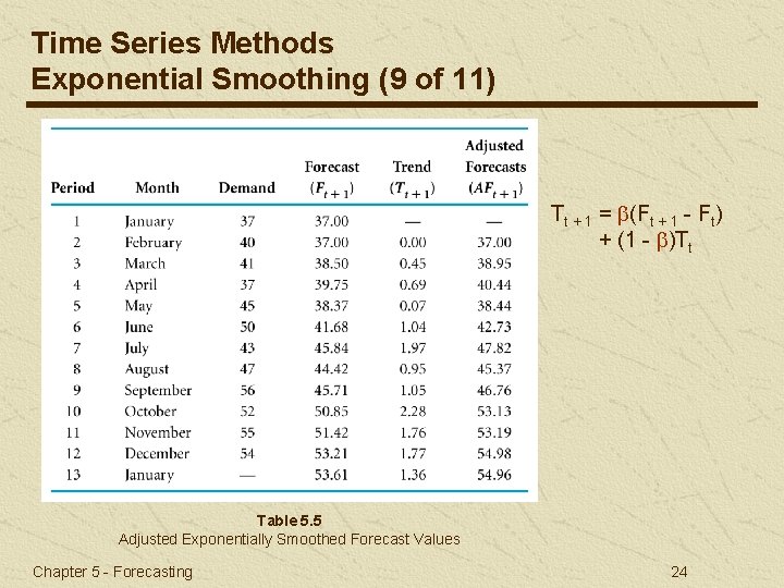 Time Series Methods Exponential Smoothing (9 of 11) Tt + 1 = (Ft +