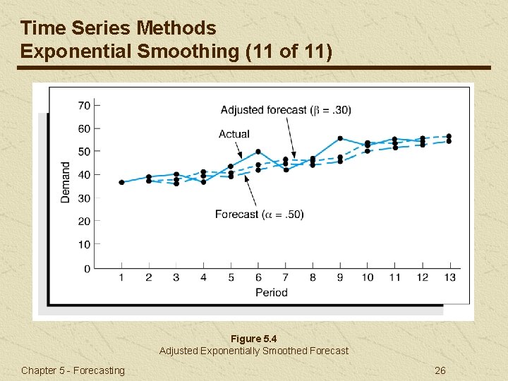 Time Series Methods Exponential Smoothing (11 of 11) Figure 5. 4 Adjusted Exponentially Smoothed