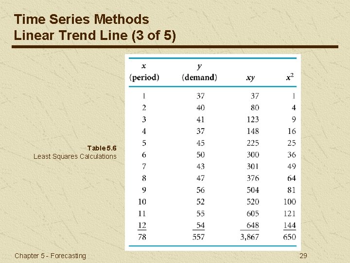 Time Series Methods Linear Trend Line (3 of 5) Table 5. 6 Least Squares
