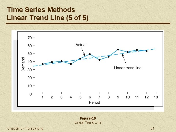 Time Series Methods Linear Trend Line (5 of 5) Figure 5. 5 Linear Trend