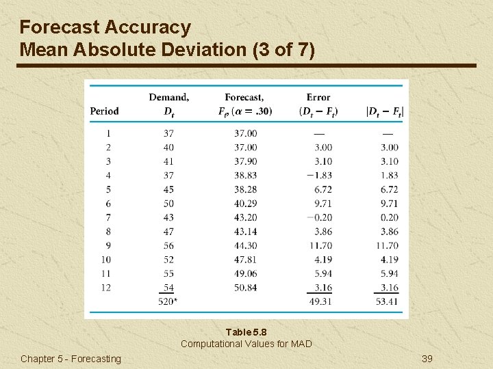 Forecast Accuracy Mean Absolute Deviation (3 of 7) Table 5. 8 Computational Values for