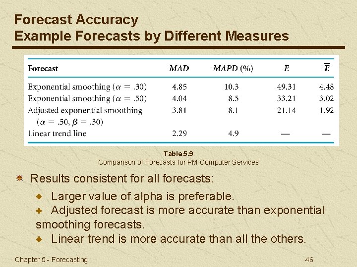 Forecast Accuracy Example Forecasts by Different Measures Table 5. 9 Comparison of Forecasts for