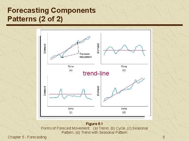 Forecasting Components Patterns (2 of 2) trend-line Figure 5. 1 Forms of Forecast Movement: