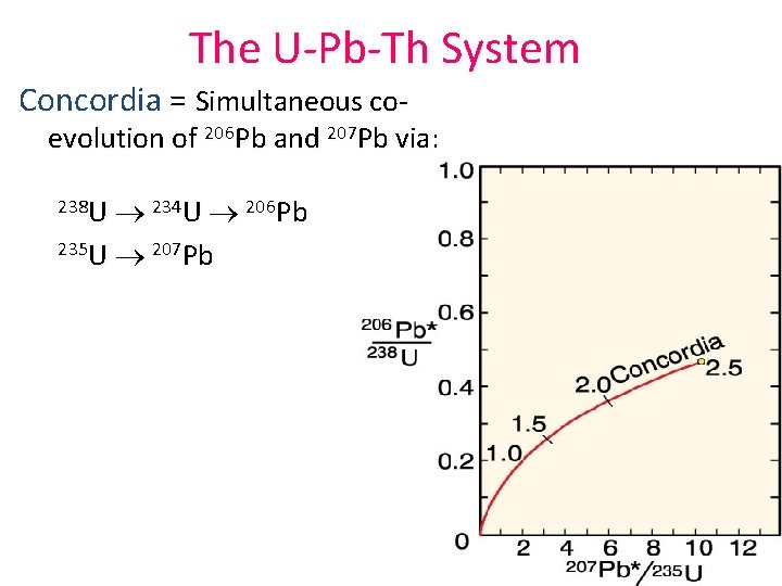 The U-Pb-Th System Concordia = Simultaneous co- evolution of 206 Pb and 207 Pb