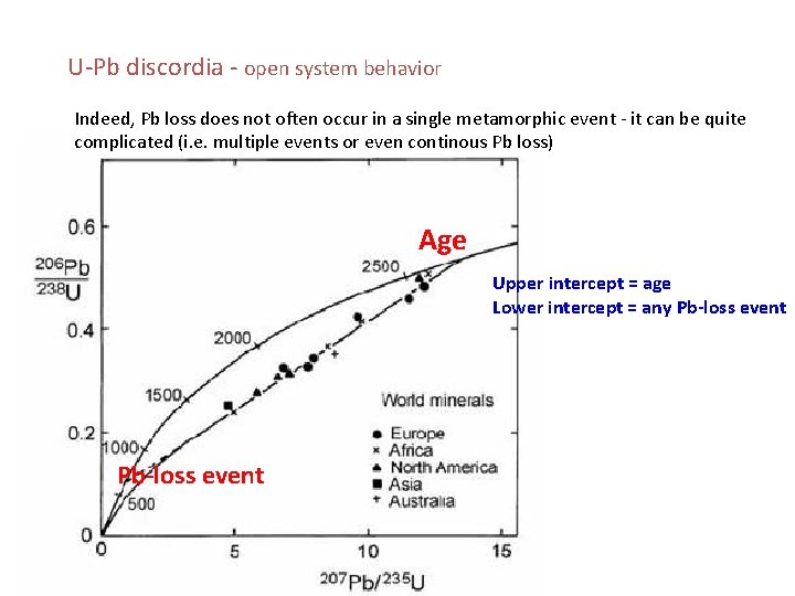 U-Pb discordia - open system behavior Indeed, Pb loss does not often occur in