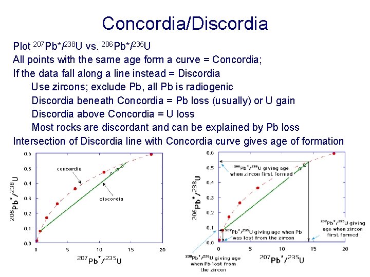 Concordia/Discordia Plot 207 Pb*/238 U vs. 206 Pb*/235 U All points with the same