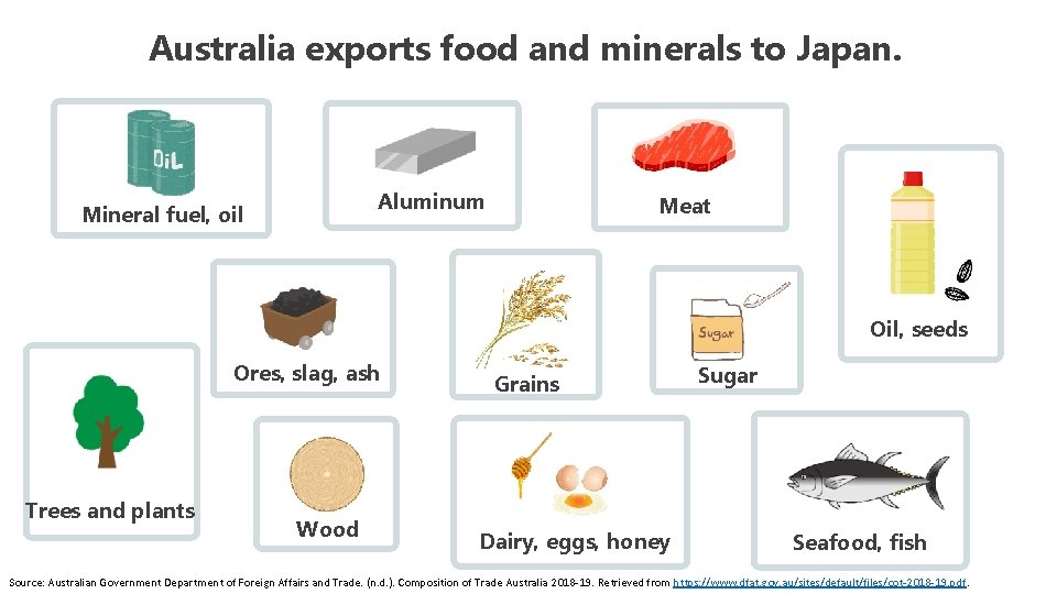 Australia exports food and minerals to Japan. Aluminum Mineral fuel, oil Meat Oil, seeds