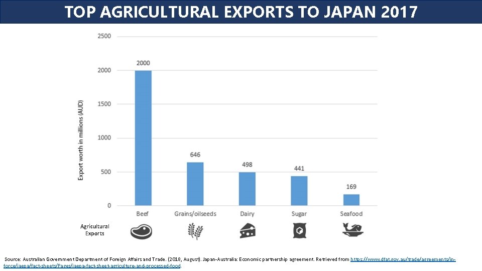 TOP AGRICULTURAL EXPORTS TO JAPAN 2017 Agricultural Exports Source: Australian Government Department of Foreign