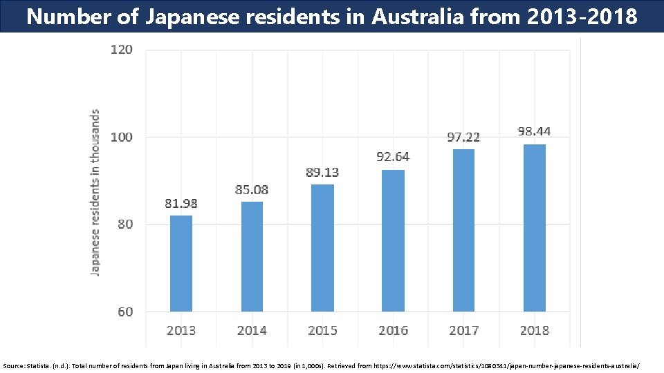 Number of Japanese residents in Australia from 2013 -2018 Source: Statista. (n. d. ).