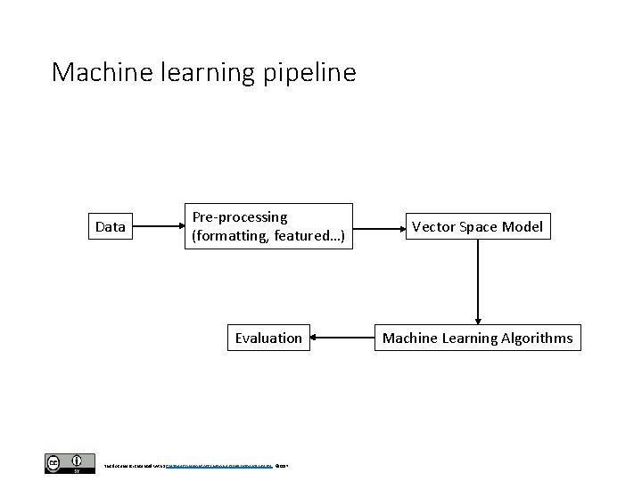 Machine learning pipeline Data Pre-processing (formatting, featured…) Vector Space Model Evaluation Machine Learning Algorithms Machine learning pipeline Data Pre-processing (formatting, featured…) Vector Space Model Evaluation Machine Learning Algorithms