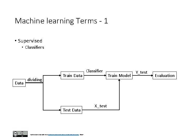 Machine learning Terms - 1 • Supervised • Classifiers Data dividing Train Data Test Machine learning Terms - 1 • Supervised • Classifiers Data dividing Train Data Test