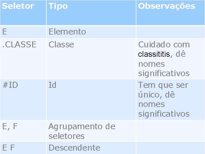 Seletor Tipo E Elemento . CLASSE Classe #ID Id E, F Agrupamento de seletores