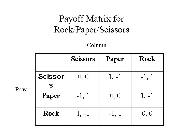 Payoff Matrix for Rock/Paper/Scissors Column Row Scissors Paper Rock Scissor s Paper 0, 0