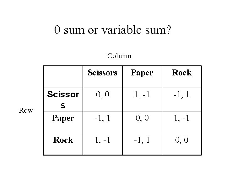 0 sum or variable sum? Column Row Scissors Paper Rock Scissor s Paper 0,