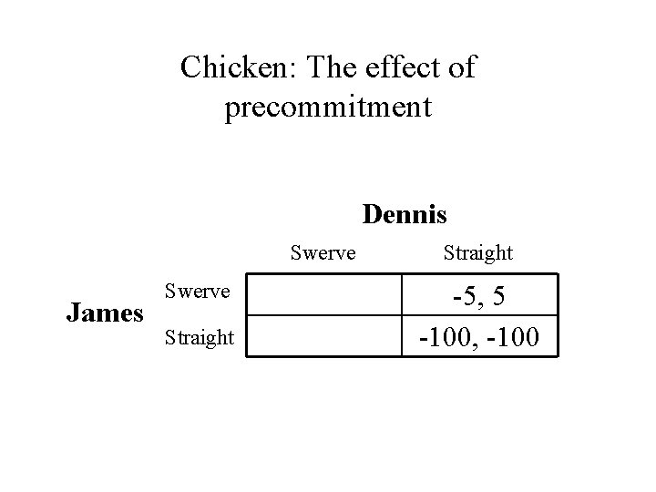 Chicken: The effect of precommitment Dennis Swerve James Swerve Straight -5, 5 -100, -100