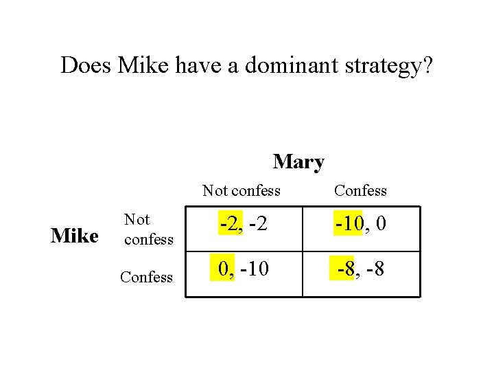 Does Mike have a dominant strategy? Mary Mike Not confess Confess -2, -2 -10,
