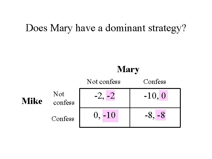 Does Mary have a dominant strategy? Mary Mike Not confess Confess -2, -2 -10,