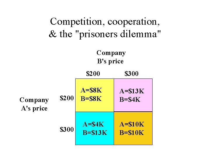Competition, cooperation, & the "prisoners dilemma" Company B's price $200 Company A's price A=$8